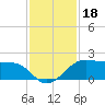North Jetty entrance tide chart for Monday, November 18, 2024