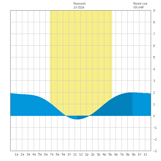 North Jetty entrance tide chart for Tuesday, November 19, 2024