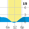 North Jetty entrance tide chart for Tuesday, November 19, 2024