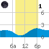 North Jetty entrance tide chart for Friday, November 1, 2024