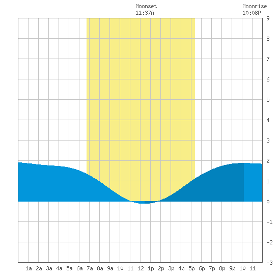 North Jetty entrance tide chart for Wednesday, November 20, 2024