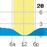 North Jetty entrance tide chart for Wednesday, November 20, 2024
