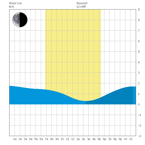 North Jetty entrance tide chart for Friday, November 22, 2024