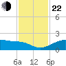 North Jetty entrance tide chart for Friday, November 22, 2024