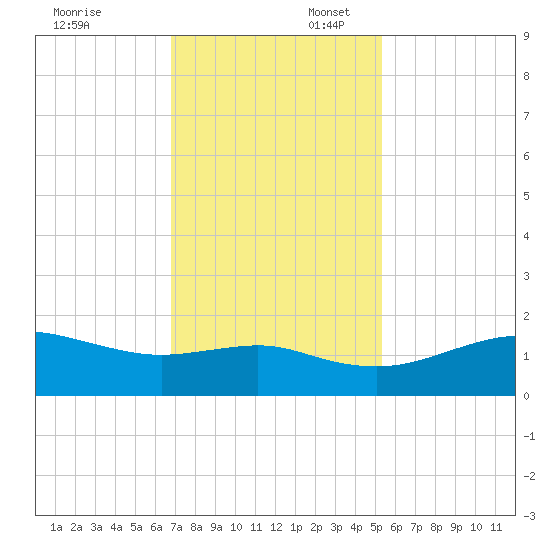 North Jetty entrance tide chart for Sunday, November 24, 2024