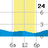 North Jetty entrance tide chart for Sunday, November 24, 2024