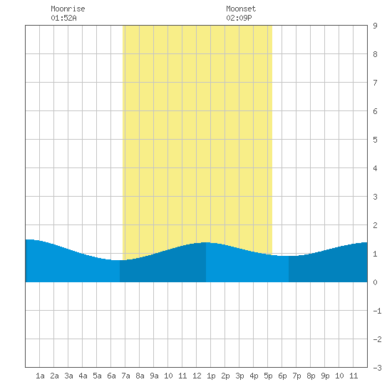 North Jetty entrance tide chart for Monday, November 25, 2024