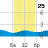 North Jetty entrance tide chart for Monday, November 25, 2024