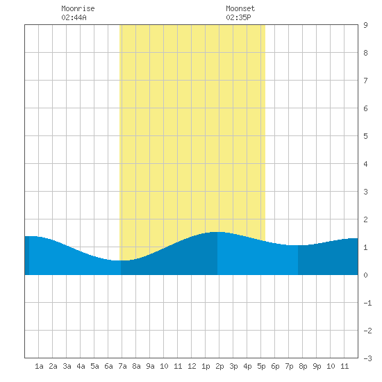 North Jetty entrance tide chart for Tuesday, November 26, 2024