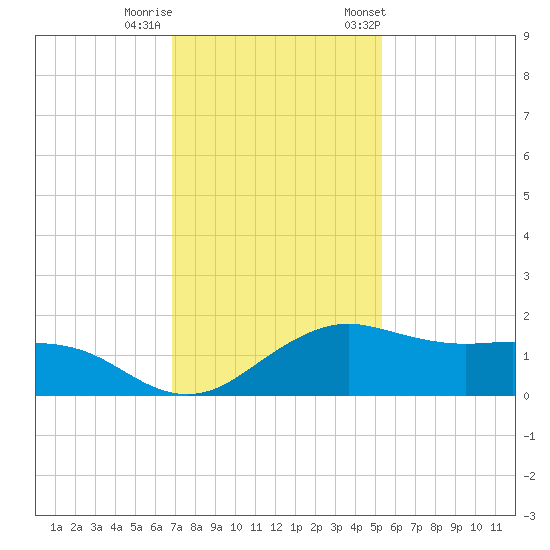 North Jetty entrance tide chart for Thursday, November 28, 2024
