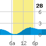 North Jetty entrance tide chart for Thursday, November 28, 2024