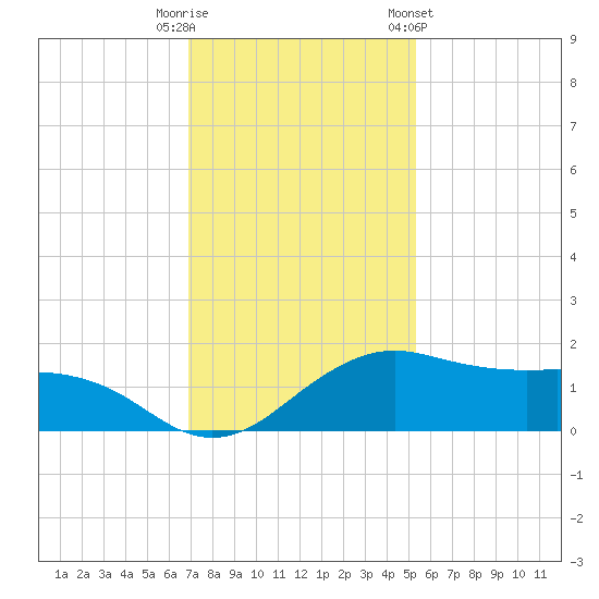 North Jetty entrance tide chart for Friday, November 29, 2024