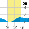 North Jetty entrance tide chart for Friday, November 29, 2024