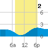 North Jetty entrance tide chart for Saturday, November 2, 2024