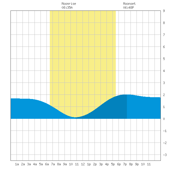 North Jetty entrance tide chart for Sunday, November 3, 2024