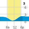 North Jetty entrance tide chart for Sunday, November 3, 2024