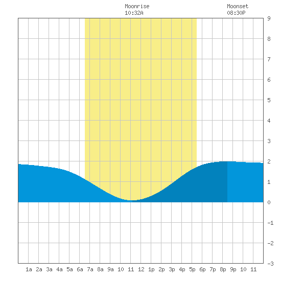 North Jetty entrance tide chart for Tuesday, November 5, 2024