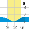 North Jetty entrance tide chart for Tuesday, November 5, 2024
