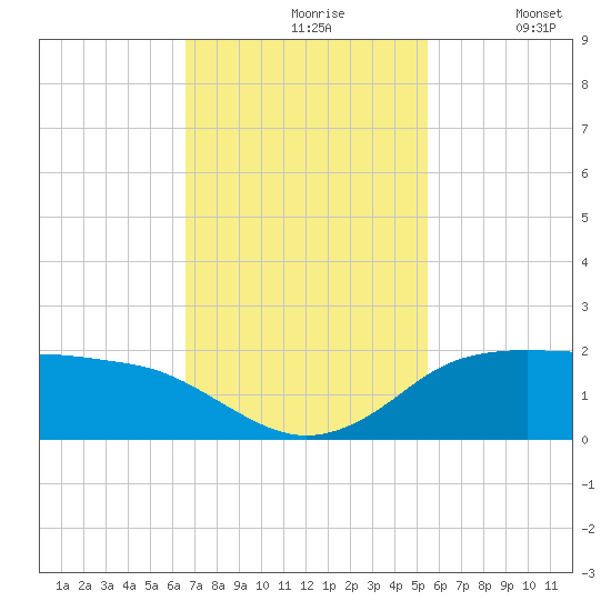 North Jetty entrance tide chart for Wednesday, November 6, 2024