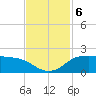 North Jetty entrance tide chart for Wednesday, November 6, 2024
