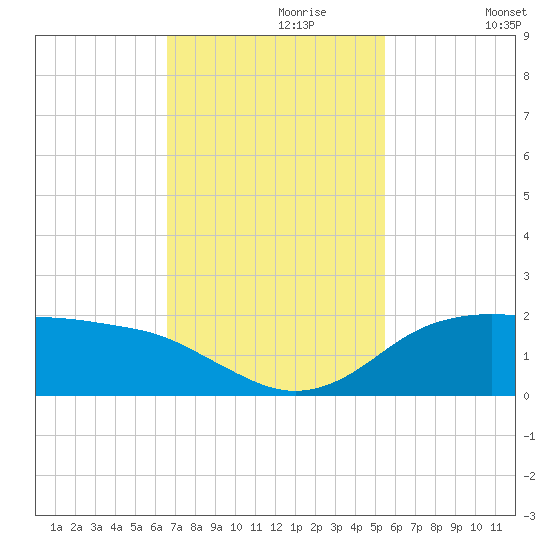 North Jetty entrance tide chart for Thursday, November 7, 2024