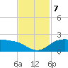 North Jetty entrance tide chart for Thursday, November 7, 2024