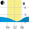 North Jetty entrance tide chart for Friday, November 8, 2024
