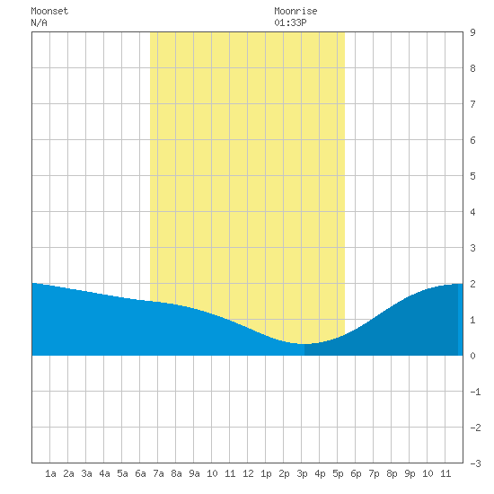 North Jetty entrance tide chart for Saturday, November 9, 2024