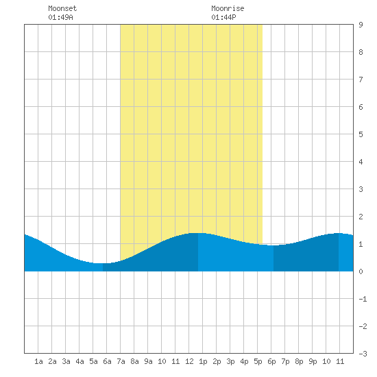 North Jetty entrance tide chart for Tuesday, December 10, 2024