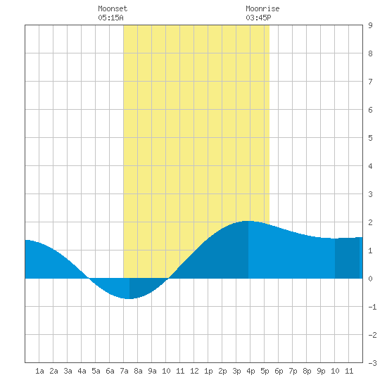 North Jetty entrance tide chart for Friday, December 13, 2024