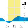 North Jetty entrance tide chart for Friday, December 13, 2024