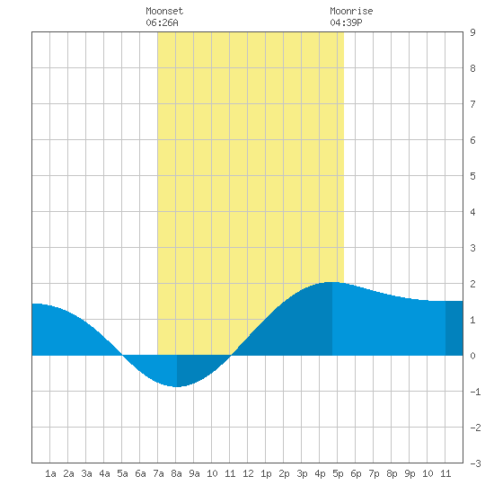 North Jetty entrance tide chart for Saturday, December 14, 2024