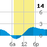 North Jetty entrance tide chart for Saturday, December 14, 2024