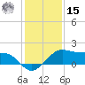 North Jetty entrance tide chart for Sunday, December 15, 2024