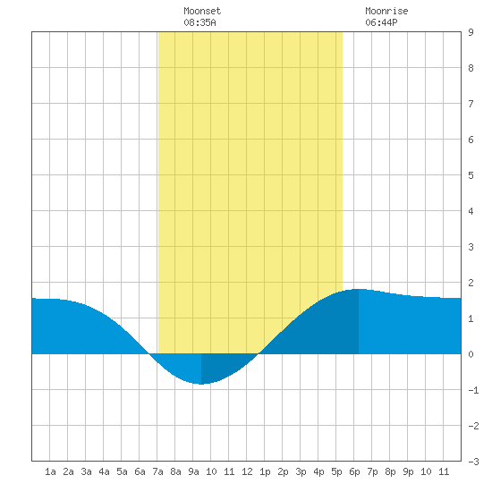 North Jetty entrance tide chart for Monday, December 16, 2024