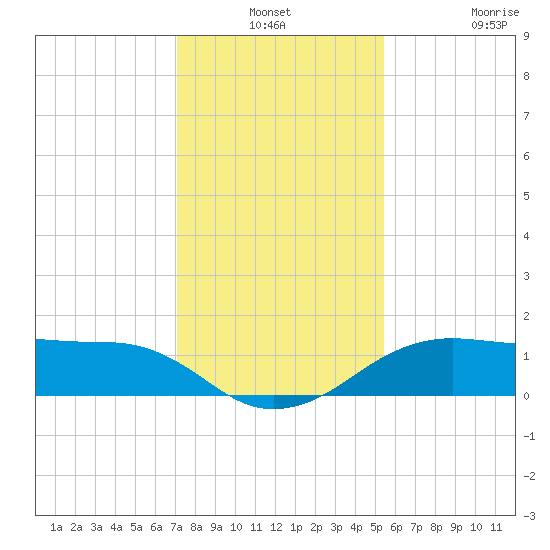 North Jetty entrance tide chart for Thursday, December 19, 2024