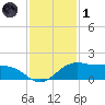 North Jetty entrance tide chart for Sunday, December 1, 2024