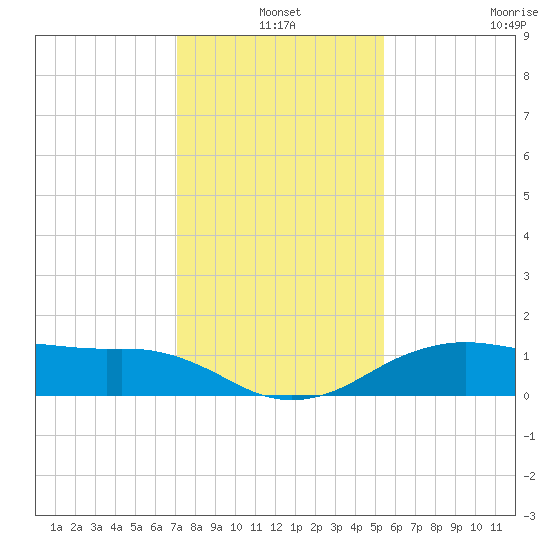 North Jetty entrance tide chart for Friday, December 20, 2024