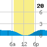 North Jetty entrance tide chart for Friday, December 20, 2024