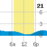 North Jetty entrance tide chart for Saturday, December 21, 2024