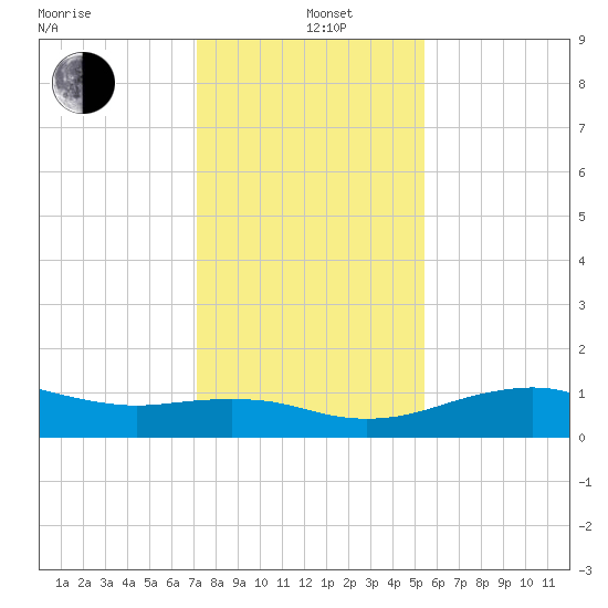 North Jetty entrance tide chart for Sunday, December 22, 2024