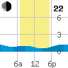 North Jetty entrance tide chart for Sunday, December 22, 2024
