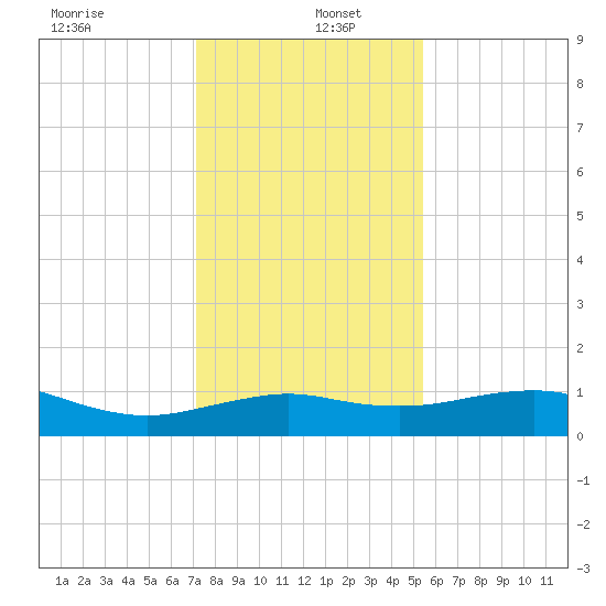North Jetty entrance tide chart for Monday, December 23, 2024