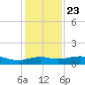 North Jetty entrance tide chart for Monday, December 23, 2024
