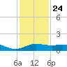 North Jetty entrance tide chart for Tuesday, December 24, 2024