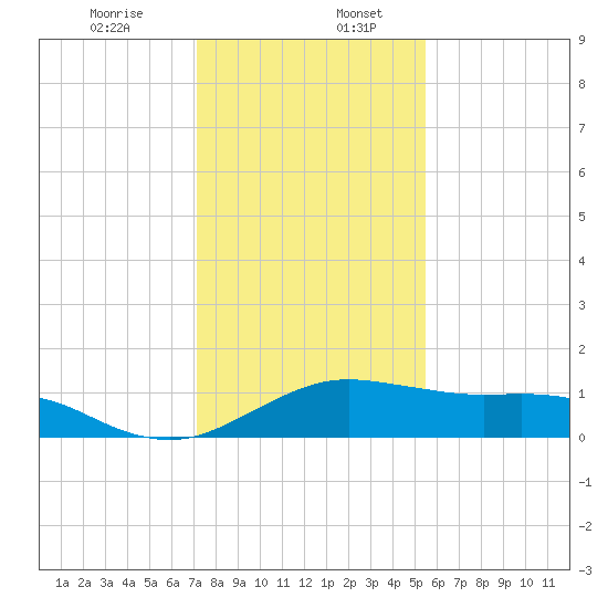 North Jetty entrance tide chart for Wednesday, December 25, 2024