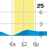 North Jetty entrance tide chart for Wednesday, December 25, 2024