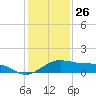North Jetty entrance tide chart for Thursday, December 26, 2024