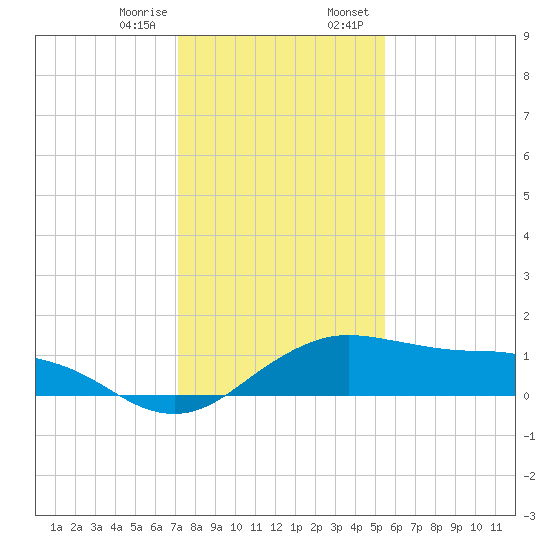 North Jetty entrance tide chart for Friday, December 27, 2024