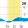 North Jetty entrance tide chart for Saturday, December 28, 2024
